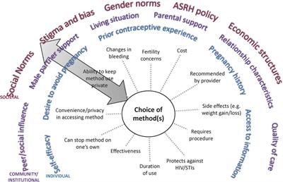 Priorities for contraceptive method and service delivery attributes among adolescent girls and young women in Kenya: a qualitative study